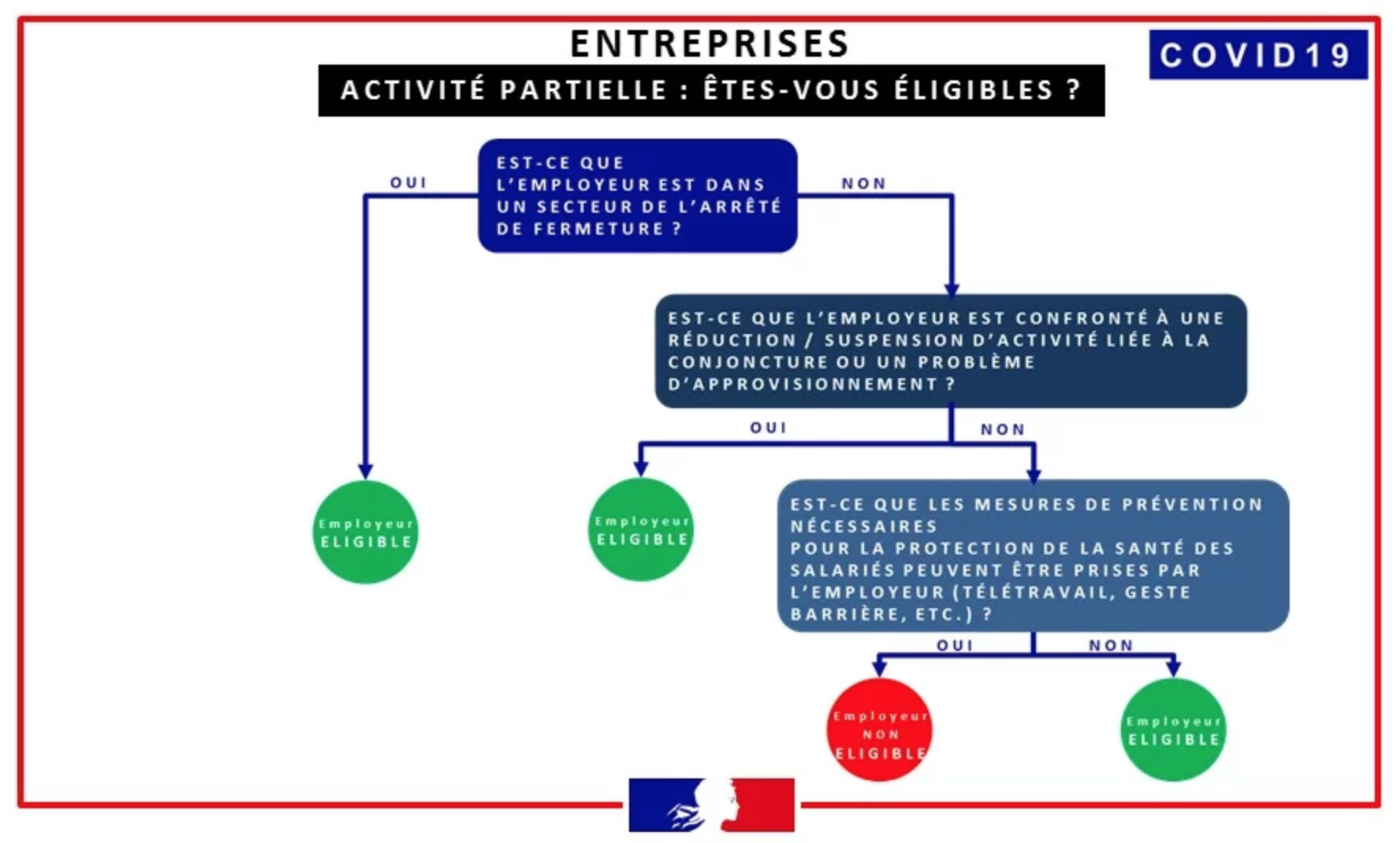 Coronavirus-COVID-19 | Employeurs, êtes-vous éligibles à l’activité partielle ?
