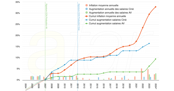 Evolution des salaires dans la production cinématographique et audiovisuelle par rapport à l'inflation depuis 2007 (maj)